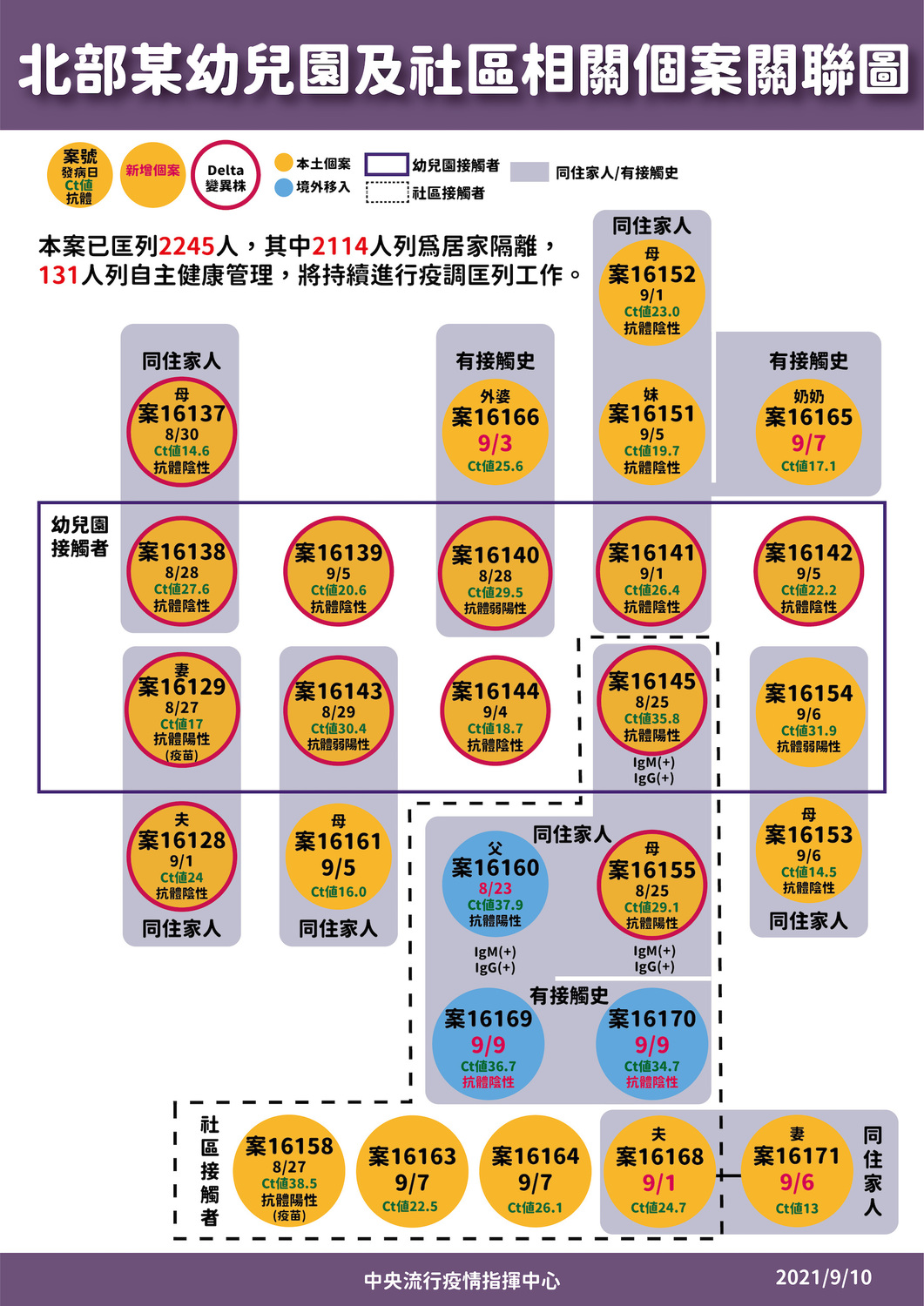 北部幼兒園及社區相關個案關聯圖。 圖:指揮中心/提供 北部幼兒園及社區相關個案關聯圖。 圖:指揮中心/提供