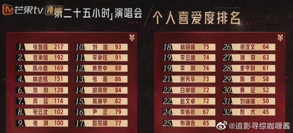 敖犬以45票在觀眾個人喜好度投票拿到墊底。 圖:翻攝自微博 敖犬以45票在觀眾個人喜好度投票拿到墊底。 圖:翻攝自微博