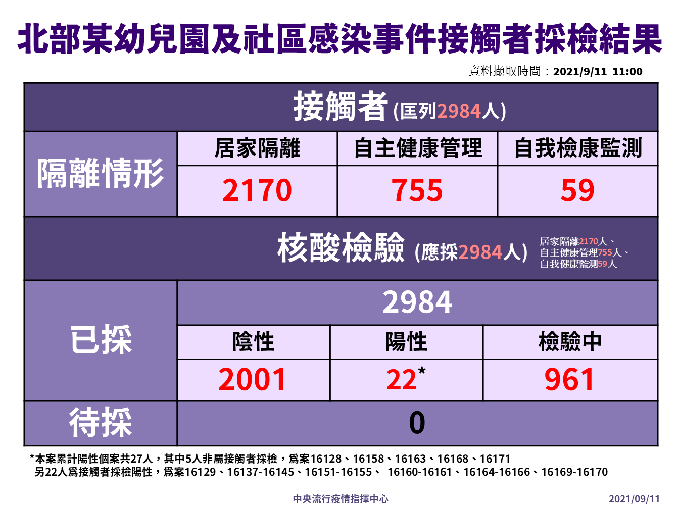 北部某幼兒園及社區確診個案接觸者採檢隔離情形。 圖:指揮中心/提供 北部某幼兒園及社區確診個案接觸者採檢隔離情形。 圖:指揮中心/提供