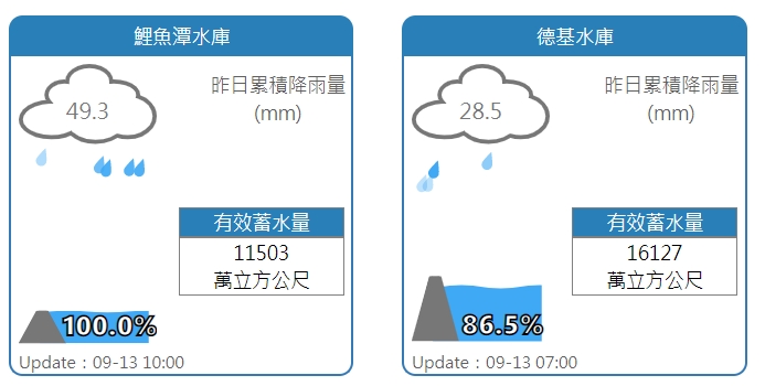 鯉魚潭、德基水庫最新水情。 圖:擷取自水利署網站 鯉魚潭、德基水庫最新水情。 圖:擷取自水利署網站