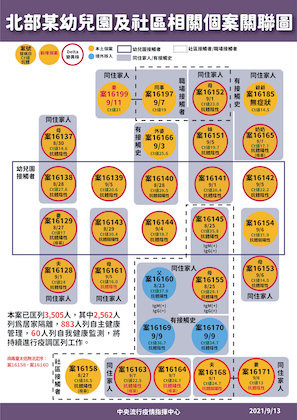 9/13新北幼兒園與板橋社區個案關聯圖 圖:指揮中心/提供 9/13新北幼兒園與板橋社區個案關聯圖 圖:指揮中心/提供