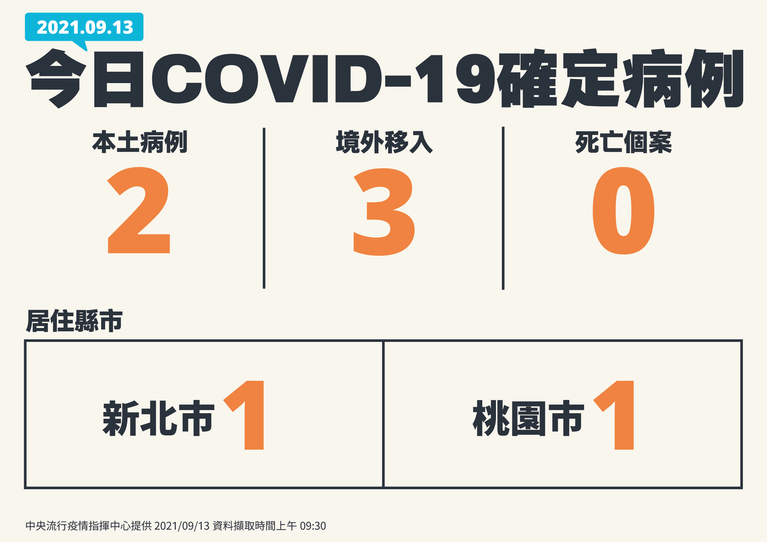 9/13新增個案一覽 圖:指揮中心/提供 9/13新增個案一覽 圖:指揮中心/提供
