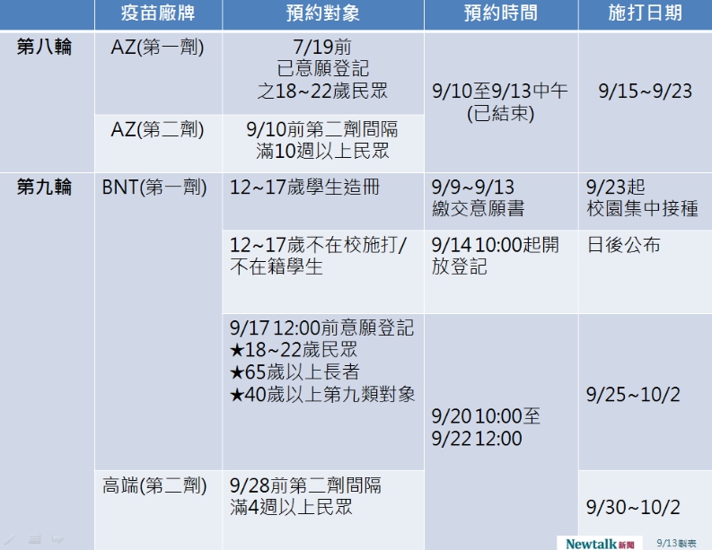 第八輪、第九輪疫苗施打規劃。 圖:新頭殼製表 第八輪、第九輪疫苗施打規劃。 圖:新頭殼製表