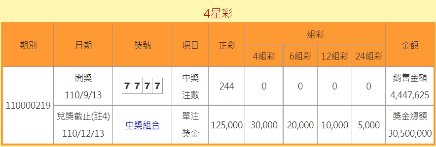 4星彩罕見開出「7777」獎號。 圖:擷取自台彩官網 4星彩罕見開出「7777」獎號。 圖:擷取自台彩官網