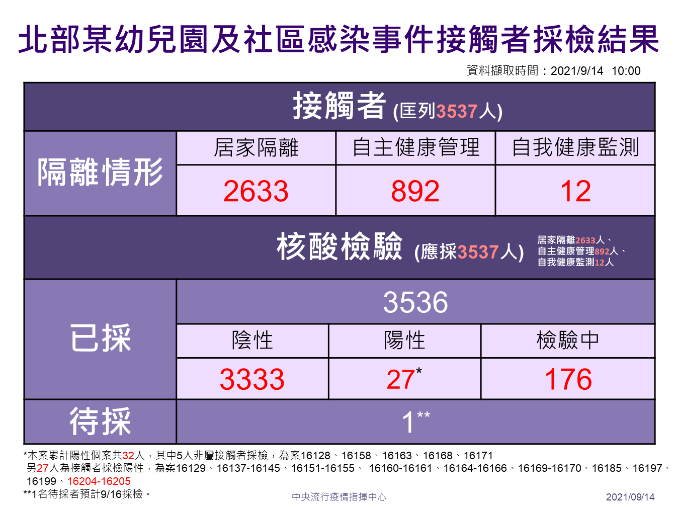 北部某幼兒園及社區確診個案接觸者採檢隔離情形。 圖:指揮中心/提供 北部某幼兒園及社區確診個案接觸者採檢隔離情形。 圖:指揮中心/提供
