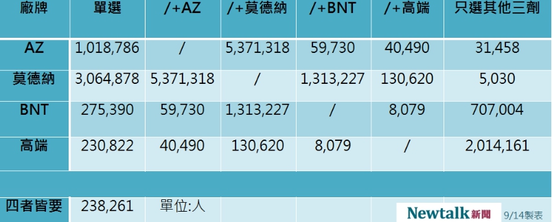 4廠牌疫苗最新意願登記數據。 圖:新頭殼製表 4廠牌疫苗最新意願登記數據。 圖:新頭殼製表