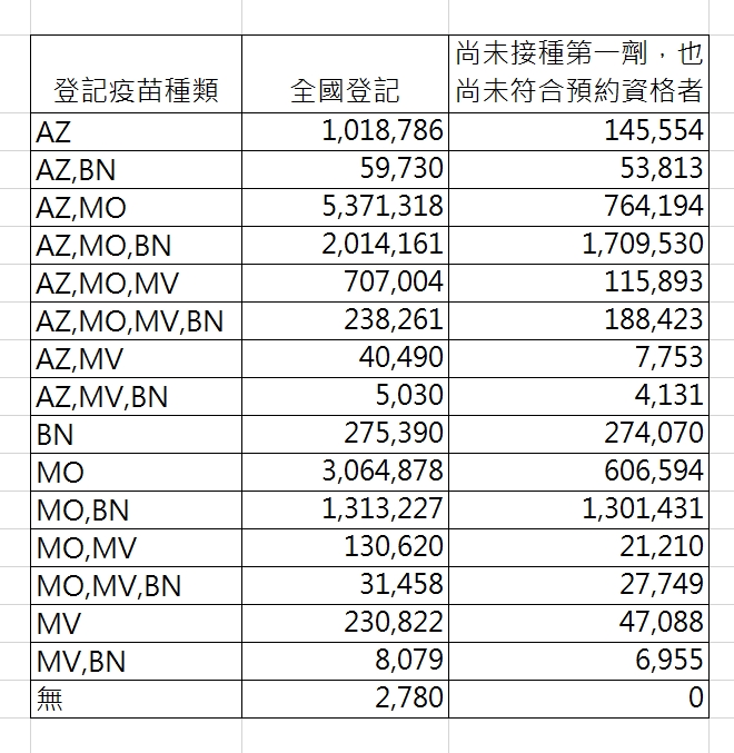 截至今日13時,疫苗登記意願數。 圖:指揮中心/提供 截至今日13時,疫苗登記意願數。 圖:指揮中心/提供
