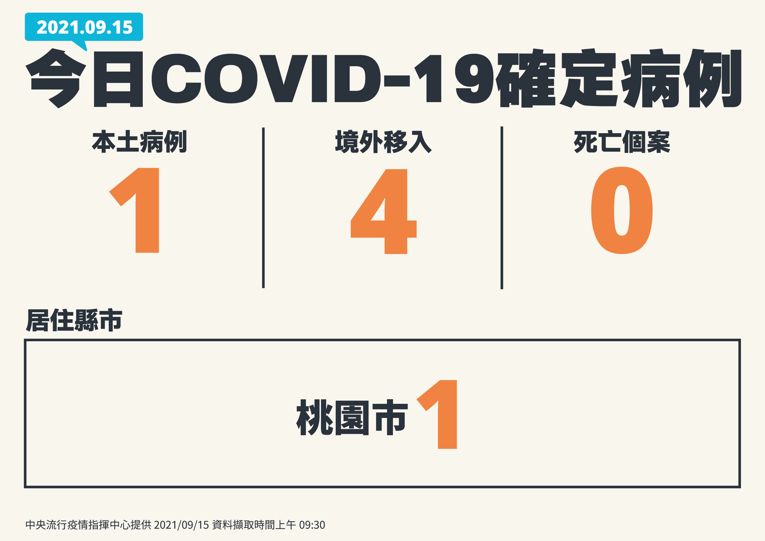 9/15新增病例一覽 圖:指揮中心/提供 9/15新增病例一覽 圖:指揮中心/提供