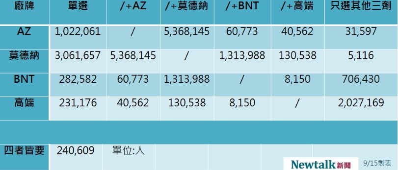 4廠牌疫苗最新意願登記數據。 圖:新頭殼製表 4廠牌疫苗最新意願登記數據。 圖:新頭殼製表