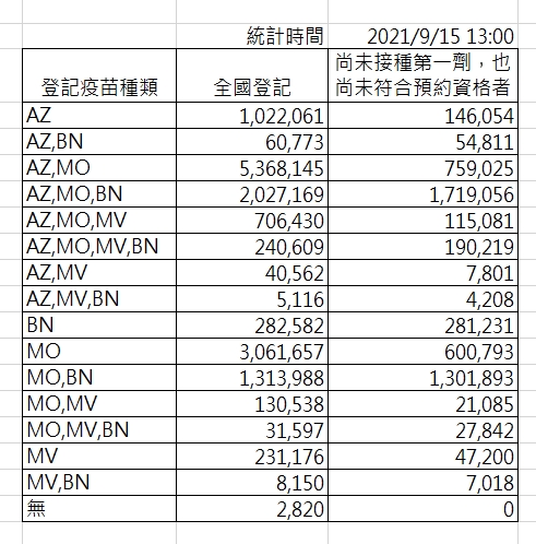 截至下午1時,疫苗意願登記數據。 圖:指揮中心/提供 截至下午1時,疫苗意願登記數據。 圖:指揮中心/提供