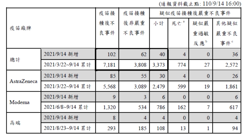 昨日新增4例疑似疫苗接種後死亡事件,皆為AZ疫苗。 圖:指揮中心/提供 昨日新增4例疑似疫苗接種後死亡事件,皆為AZ疫苗。 圖:指揮中心/提供