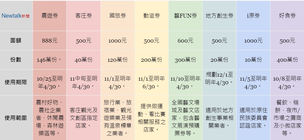 8大加碼券一次看。 圖:張家寧/整理 8大加碼券一次看。 圖:張家寧/整理