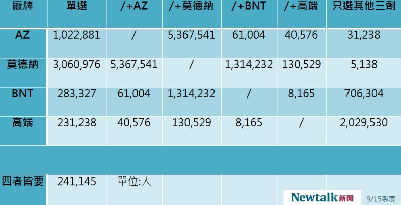 4廠牌疫苗意願登記數據。 圖:新頭殼製表 4廠牌疫苗意願登記數據。 圖:新頭殼製表