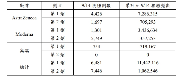 截至9/14,全台疫苗施打情況。 圖:指揮中心/提供 截至9/14,全台疫苗施打情況。 圖:指揮中心/提供
