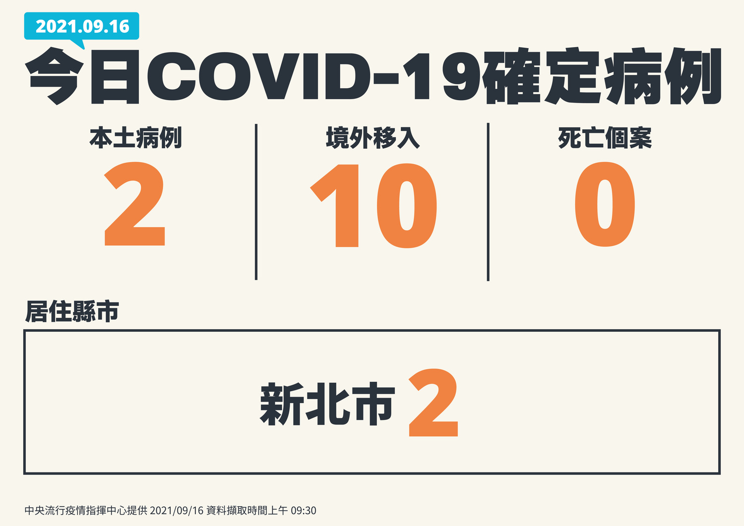 9/16新增武漢肺炎確診案例一覽 圖:中央流行疫情指揮中心/提供 9/16新增武漢肺炎確診案例一覽 圖:中央流行疫情指揮中心/提供