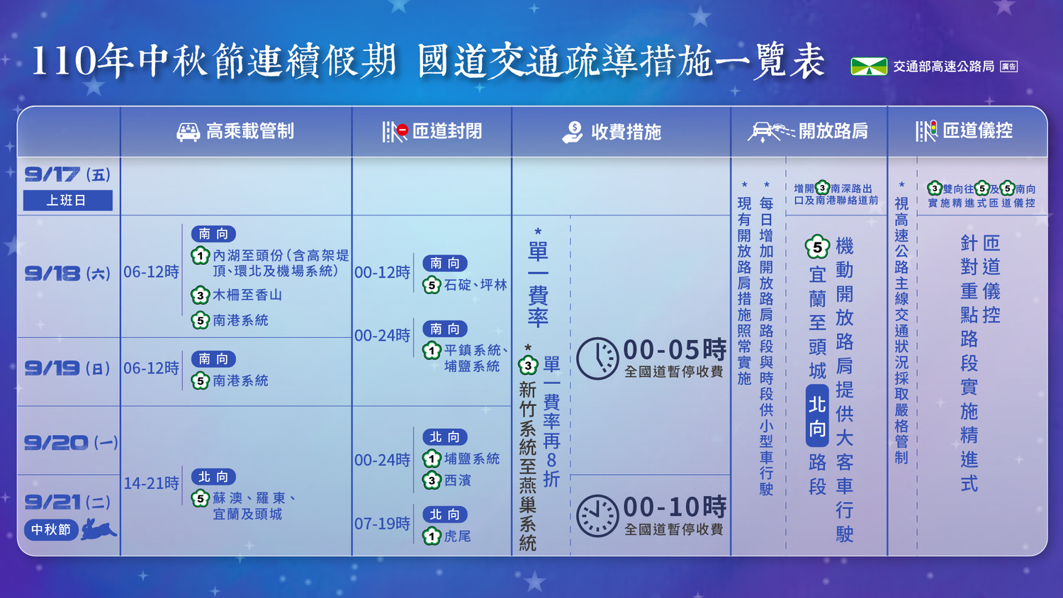 中秋連假國道疏運措施一圖看。 圖:高公局/提供 中秋連假國道疏運措施一圖看。 圖:高公局/提供