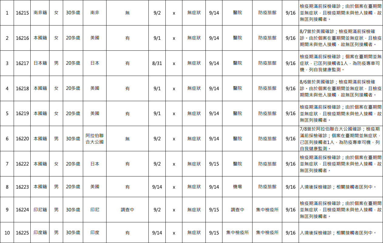 指揮中心今(16)通報10例境外移入個案,有6人符合突破性感染。 圖:擷取自疾管署官網 指揮中心今(16)通報10例境外移入個案,有6人符合突破性感染。 圖:擷取自疾管署官網
