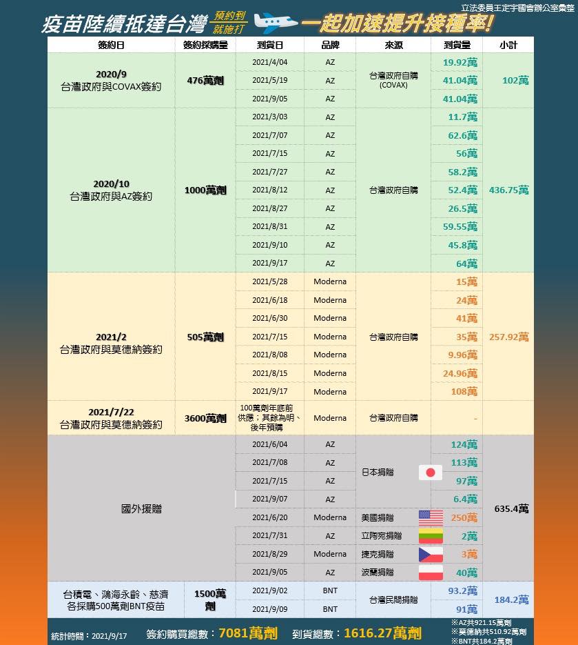 立委王定宇辦公室製表,顯示目前台灣全部疫苗到貨量(含政府採購+國際援贈+台灣民間捐贈)已經達1616.27萬劑。 圖:翻攝自王定宇臉書 立委王定宇辦公室製表,顯示目前台灣全部疫苗到貨量(含政府採購+國際援贈+台灣民間捐贈)已經達1616.27萬劑。 圖:翻攝自王定宇臉書