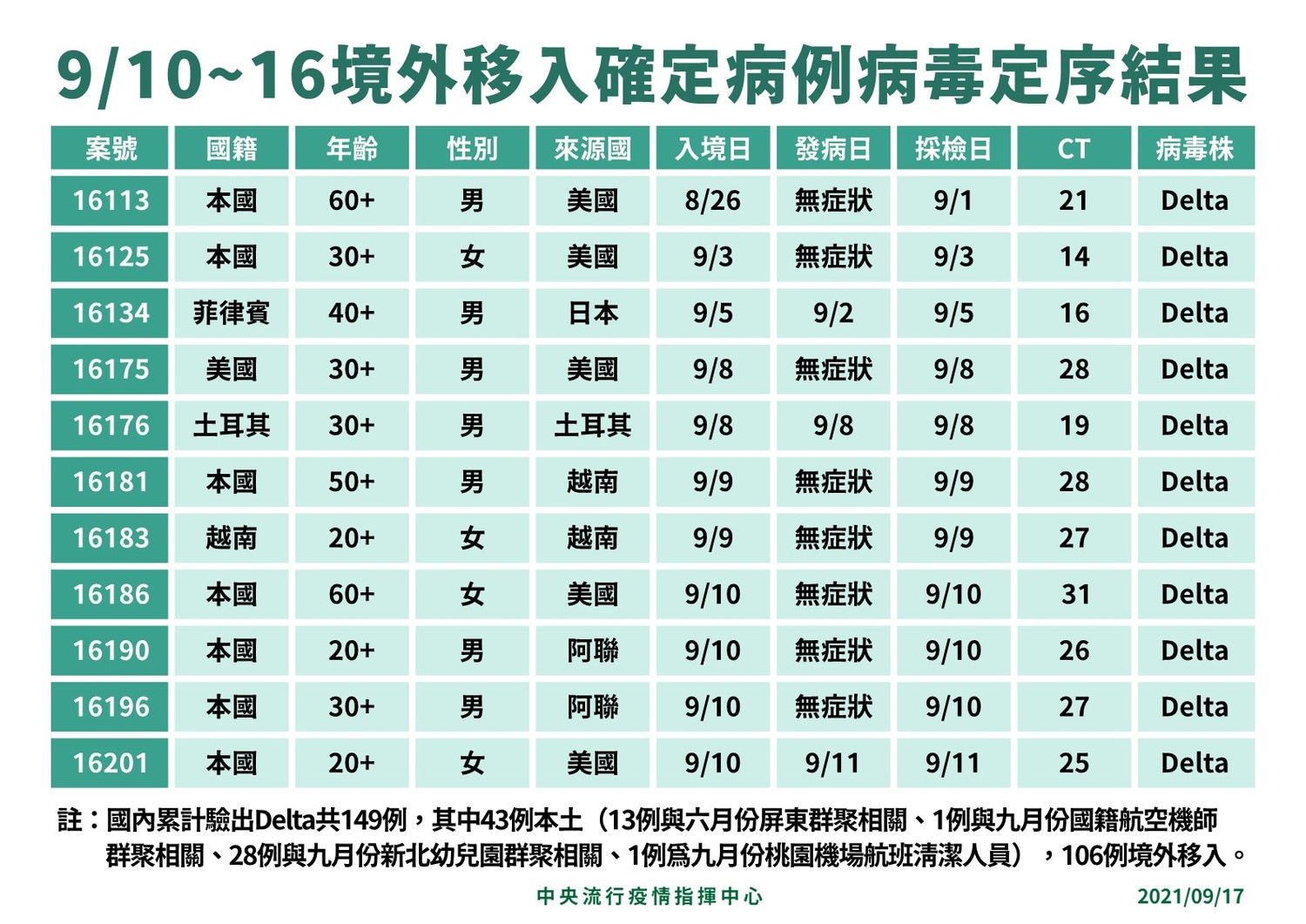 本週境外移入確診病毒定序,新增11例感染Delta病毒。 圖:中央流行疫情指揮中心/提供 本週境外移入確診病毒定序,新增11例感染Delta病毒。 圖:中央流行疫情指揮中心/提供