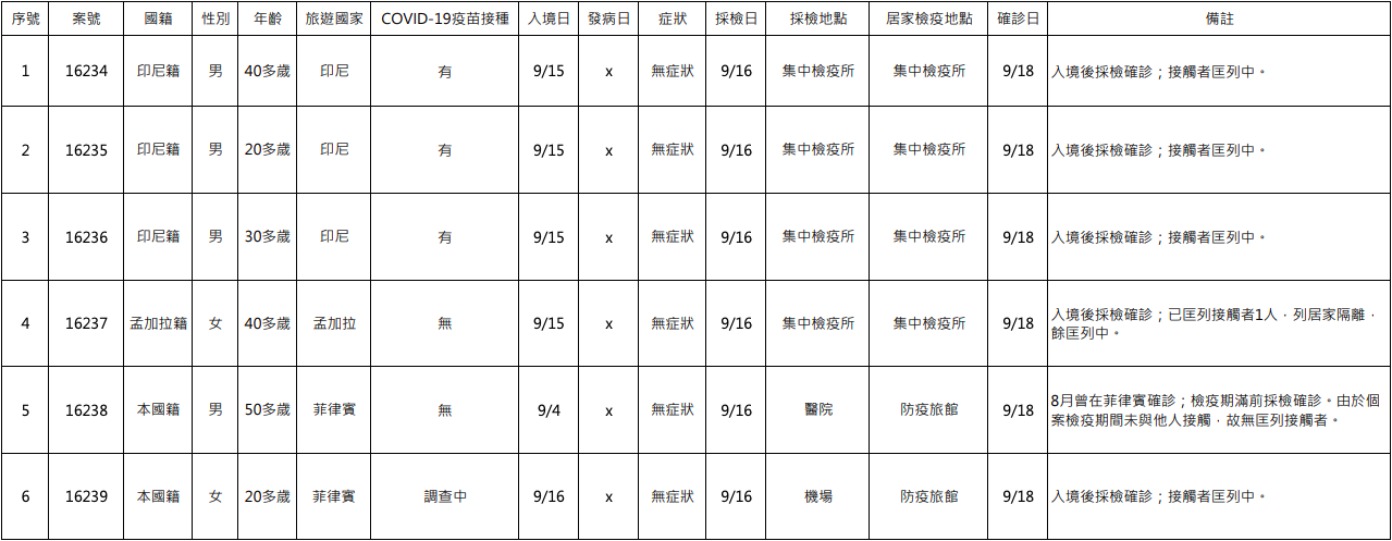 今(18)天新增6例境外移入確診。 圖:中央流行疫情指揮中心/提供 今(18)天新增6例境外移入確診。 圖:中央流行疫情指揮中心/提供