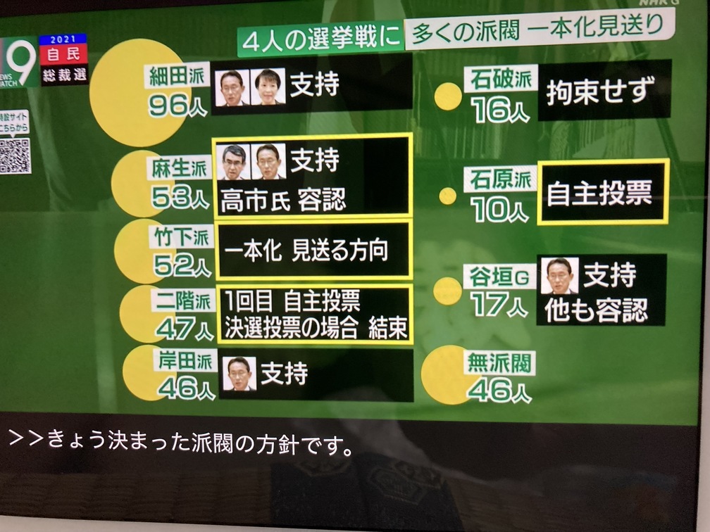Now the Ishihara faction and all the Kishida faction have expressed their support for Kishida, and almost all other factions are open to free voting. Picture: taken from NHK News