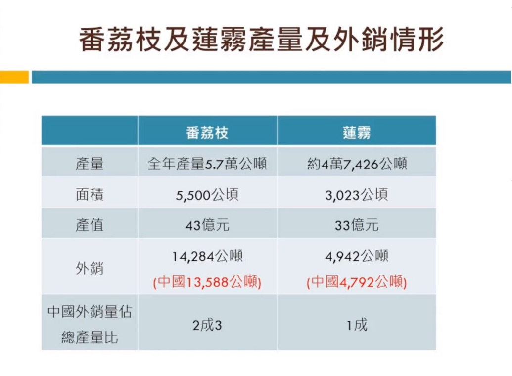 台灣釋迦和蓮霧外銷情況。 圖 : 翻攝行政院農委會臉書直播 台灣釋迦和蓮霧外銷情況。 圖 : 翻攝行政院農委會臉書直播