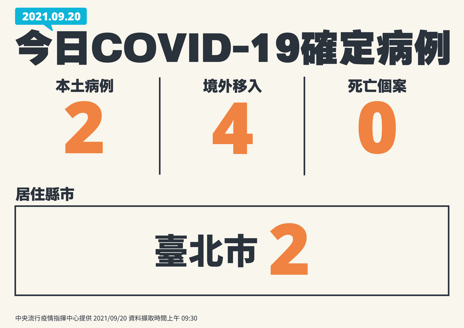 9/20新增個案。 圖:中央流行疫情指揮中心/提供 9/20新增個案。 圖:中央流行疫情指揮中心/提供