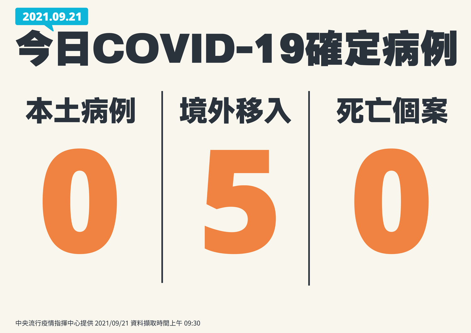 9/21新增個案一覽表。 圖:指揮中心/提供 9/21新增個案一覽表。 圖:指揮中心/提供