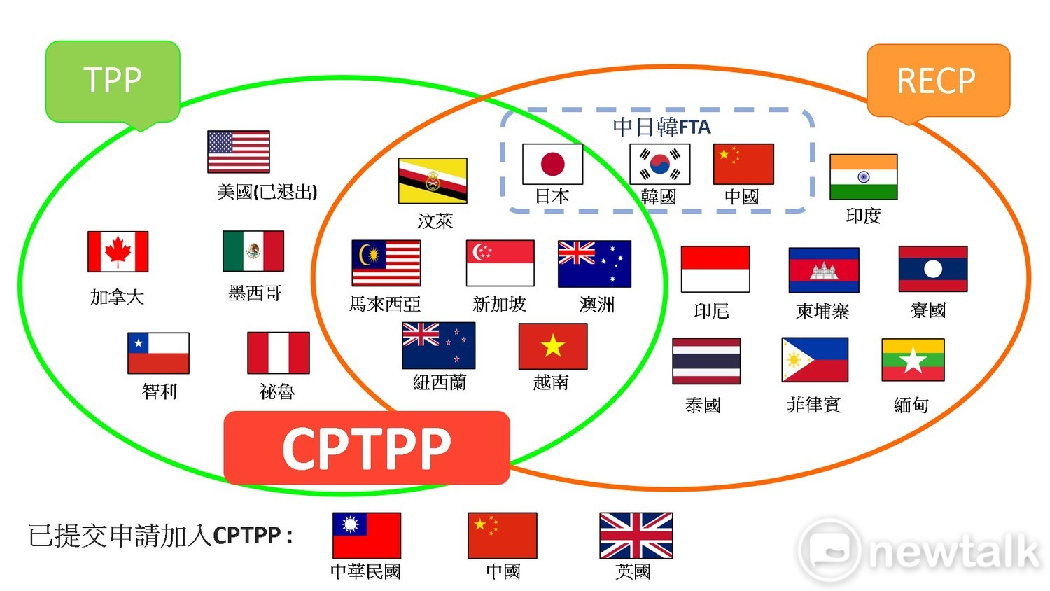 TPP 、 RECP 與 CPTPP 成員國關係圖。 圖 : 新頭殼 / 賴婷緗製圖 TPP 、 RECP 與 CPTPP 成員國關係圖。 圖 : 新頭殼 / 賴婷緗製圖