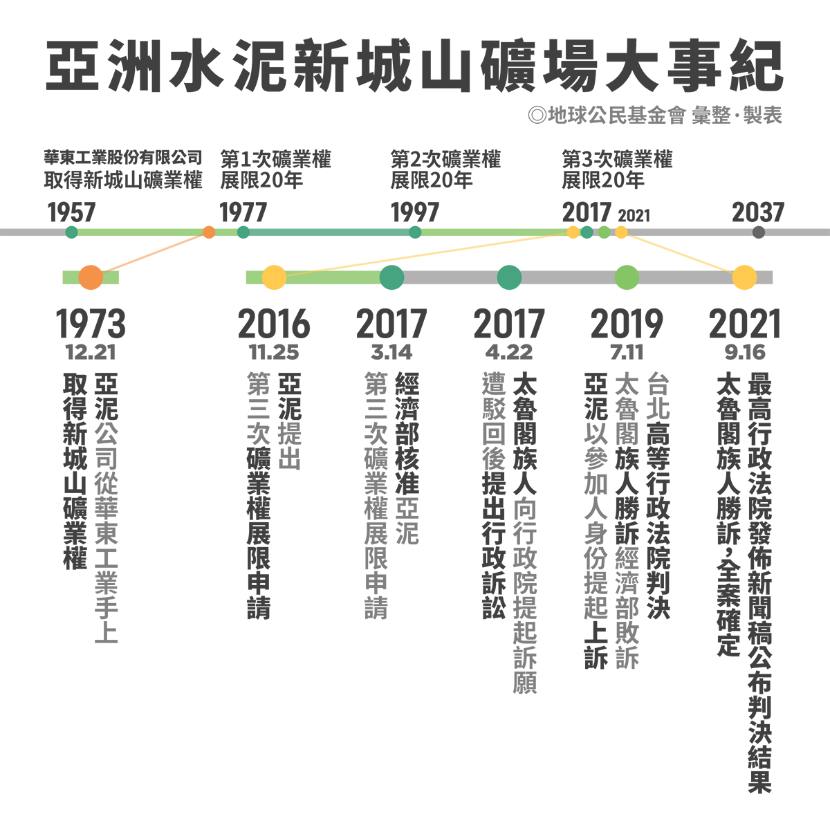 亞泥新城山礦場大事紀。 圖:地球公民基金會提供 亞泥新城山礦場大事紀。 圖:地球公民基金會提供