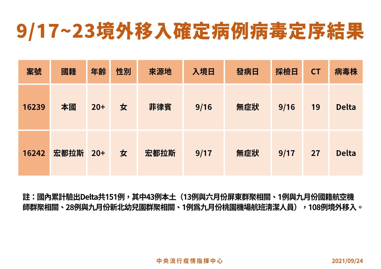 本週境外移入個案病毒定序結果。 圖:中央流行疫情指揮中心/提供 本週境外移入個案病毒定序結果。 圖:中央流行疫情指揮中心/提供