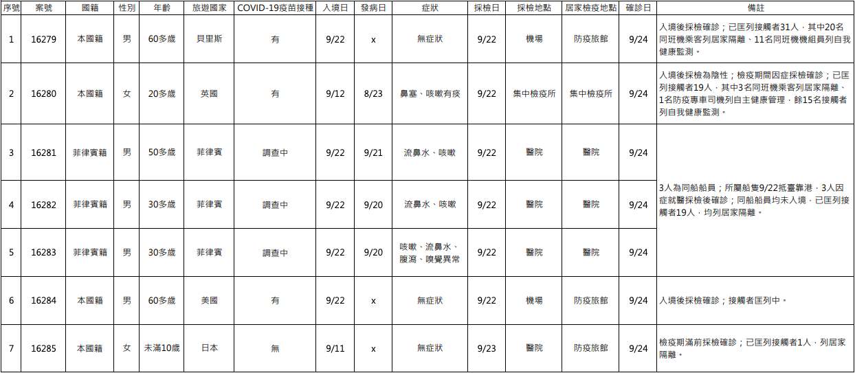 新增境外移入確診個案列表。 圖:中央流行疫情指揮中心/提供 新增境外移入確診個案列表。 圖:中央流行疫情指揮中心/提供