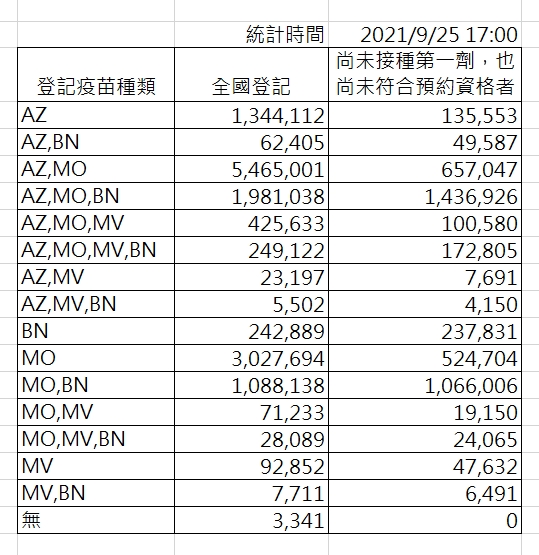 截至今日下午17點,疫苗意願登記數。 中央流行疫情指揮中心/提供 截至今日下午17點,疫苗意願登記數。 中央流行疫情指揮中心/提供