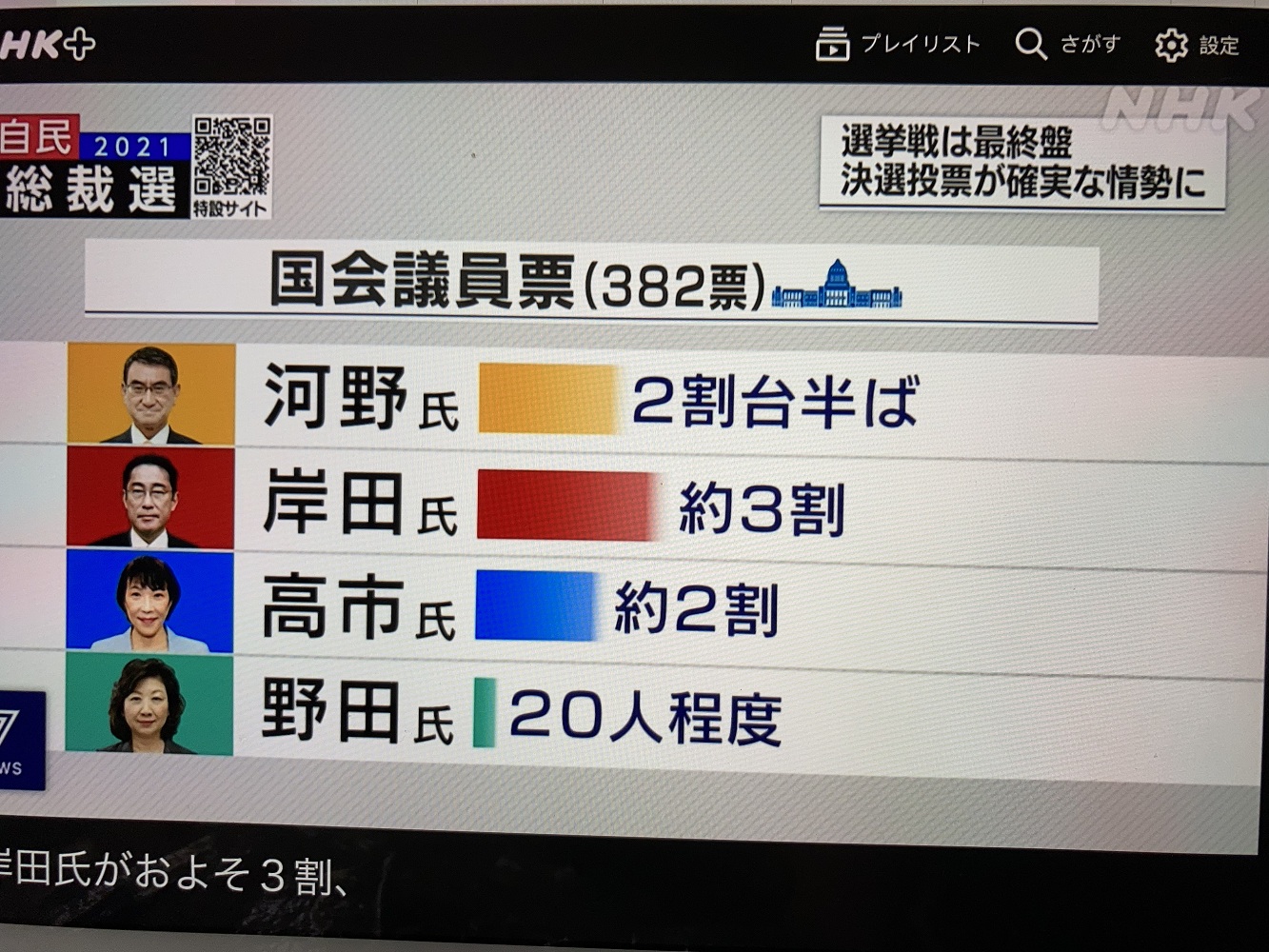 NHK採訪調查認為國會議員票裡岸田已經確保三成。 圖:攝自NHK NHK採訪調查認為國會議員票裡岸田已經確保三成。 圖:攝自NHK