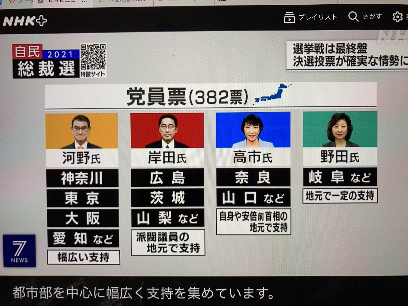 NHK報導指出四位候選人各有自己的黨員票支持票,不過河野有普遍人氣。 圖:攝自NHK NHK報導指出四位候選人各有自己的黨員票支持票,不過河野有普遍人氣。 圖:攝自NHK