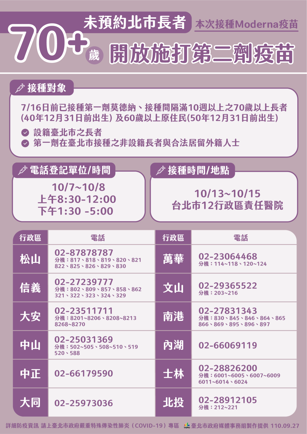 台北市開放70歲以上第二劑莫德納疫苗預約登記。 圖:台北市政府 / 提供 台北市開放70歲以上第二劑莫德納疫苗預約登記。 圖:台北市政府 / 提供