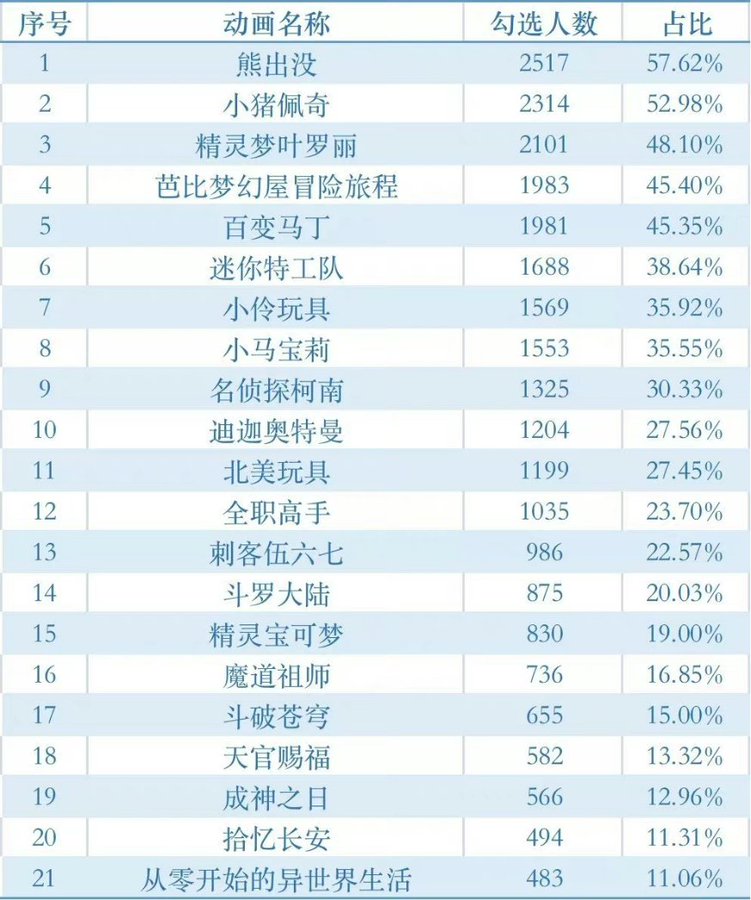 中國微博等社群近日瘋傳一份「動漫下架名單」,實為今年4月江蘇省消保委發布《動畫領域侵害未成年人成長安全消費調查報告》 圖:翻攝自微博 中國微博等社群近日瘋傳一份「動漫下架名單」,實為今年4月江蘇省消保委發布《動畫領域侵害未成年人成長安全消費調查報告》 圖:翻攝自微博