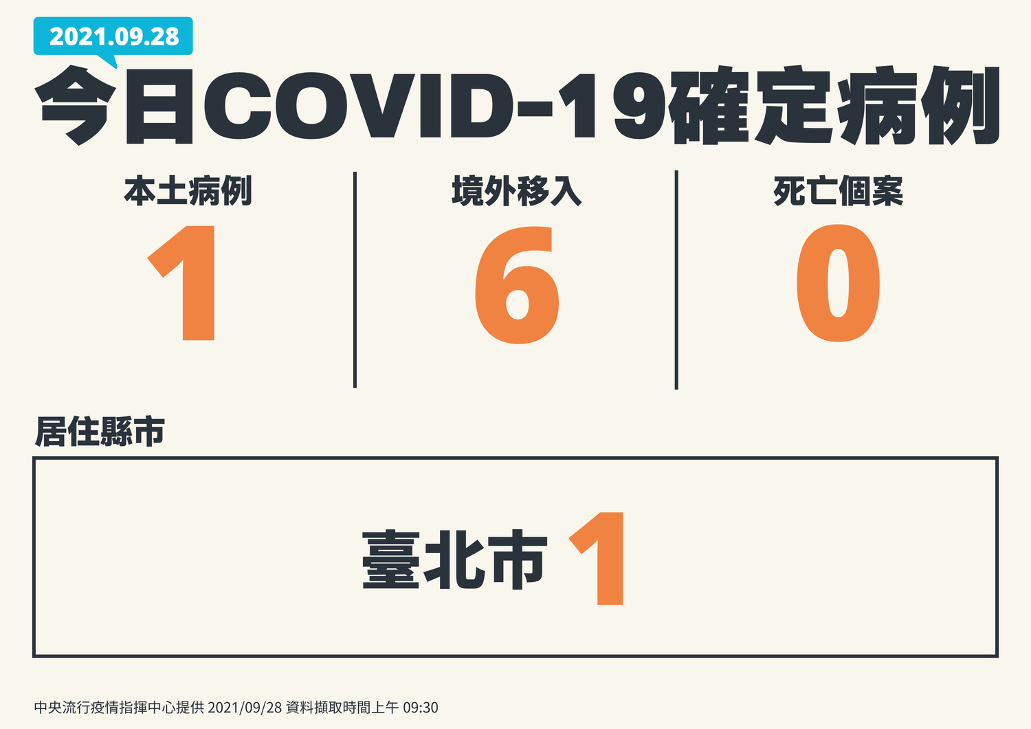 9/28新增個案一覽 圖:中央流行疫情指揮中心/提供 9/28新增個案一覽 圖:中央流行疫情指揮中心/提供