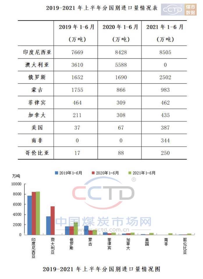 中國碳煤進口資料。 圖 : 翻攝林智群臉書 中國碳煤進口資料。 圖 : 翻攝林智群臉書