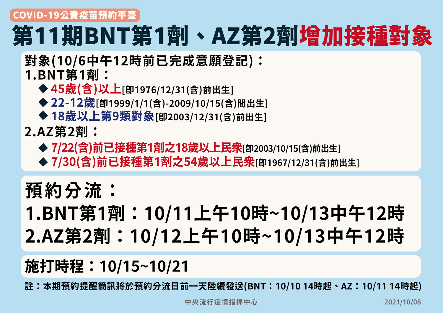 第11期增加符合 BNT疫苗第一劑及 AZ 疫苗第二劑接種資格對象。 圖:指揮中心/提供 第11期增加符合 BNT疫苗第一劑及 AZ 疫苗第二劑接種資格對象。 圖:指揮中心/提供
