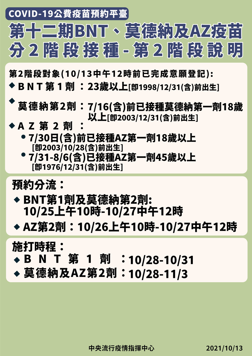 第12期疫苗將提供BNT第一劑、AZ及莫德納第二劑疫苗。 圖:指揮中心/提供 第12期疫苗將提供BNT第一劑、AZ及莫德納第二劑疫苗。 圖:指揮中心/提供