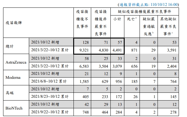 昨日疫苗嚴重不良反應新增57例,其中死亡4例。 圖:指揮中心/提供 昨日疫苗嚴重不良反應新增57例,其中死亡4例。 圖:指揮中心/提供