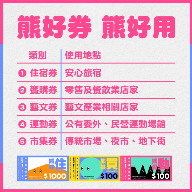 熊好券分成5種,使用範圍廣。 圖:台北市政府/提供 熊好券分成5種,使用範圍廣。 圖:台北市政府/提供
