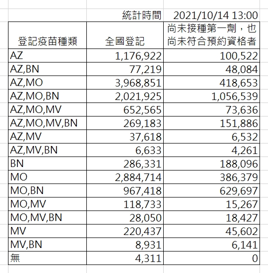新冠疫苗意願登記統資料。 圖:中央流行疫情指揮中心/提供 新冠疫苗意願登記統資料。 圖:中央流行疫情指揮中心/提供