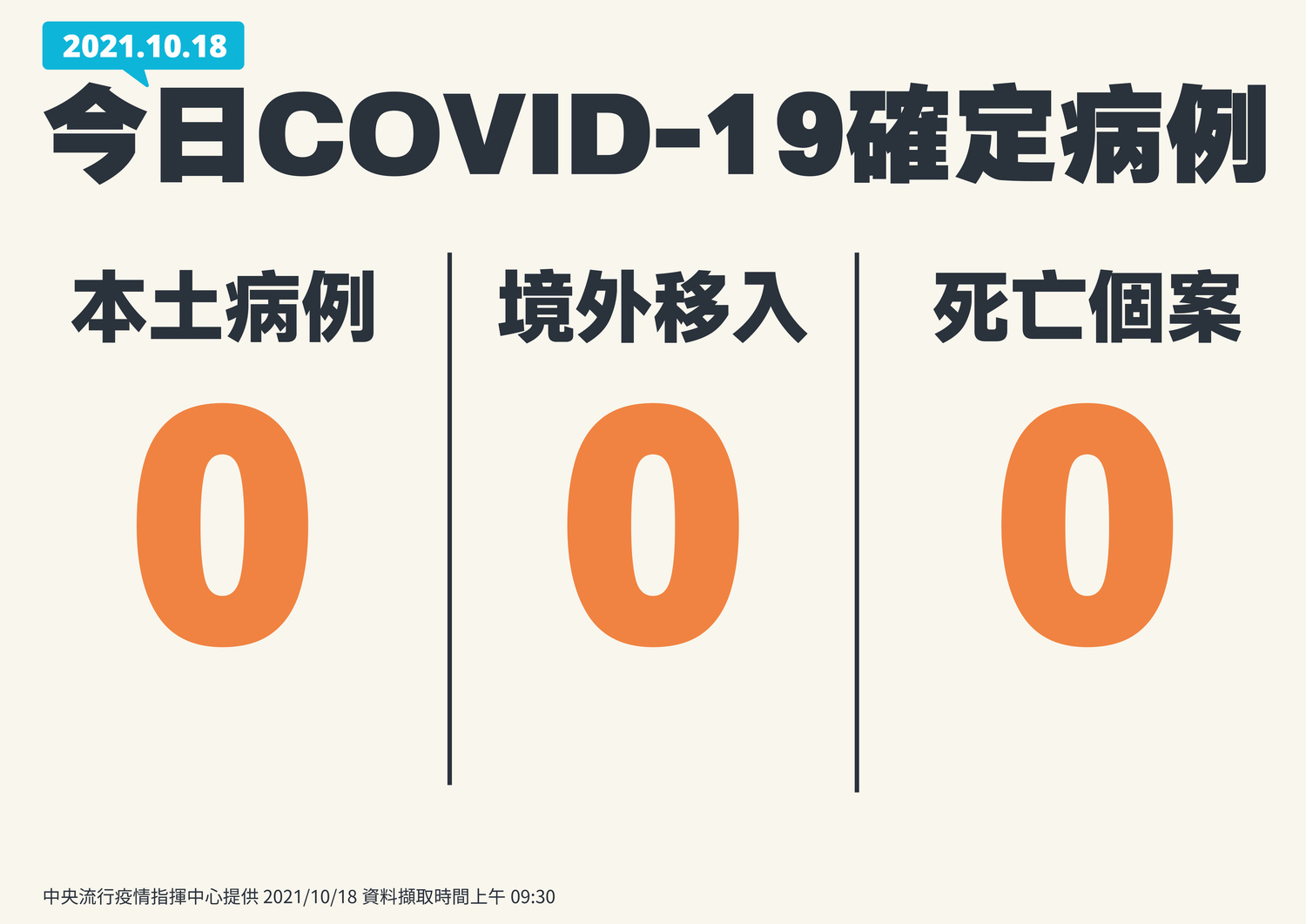 睽違193天後,指揮中心奉上了三顆鴨蛋的手板!可喜可賀! 圖:指揮中心/提供 睽違193天後,指揮中心奉上了三顆鴨蛋的手板!可喜可賀! 圖:指揮中心/提供