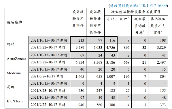 週末疫苗不良事件通報。 圖:指揮中心/提供 週末疫苗不良事件通報。 圖:指揮中心/提供