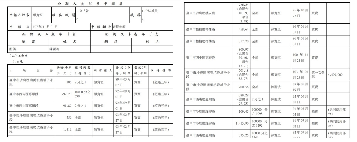 根據監察院2018年11月的第146期《廉政專刊》,前立委顏寬恒擁有數量驚人的土地與房產。 圖:翻攝自《廉政專刊》 根據監察院2018年11月的第146期《廉政專刊》,前立委顏寬恒擁有數量驚人的土地與房產。 圖:翻攝自《廉政專刊》