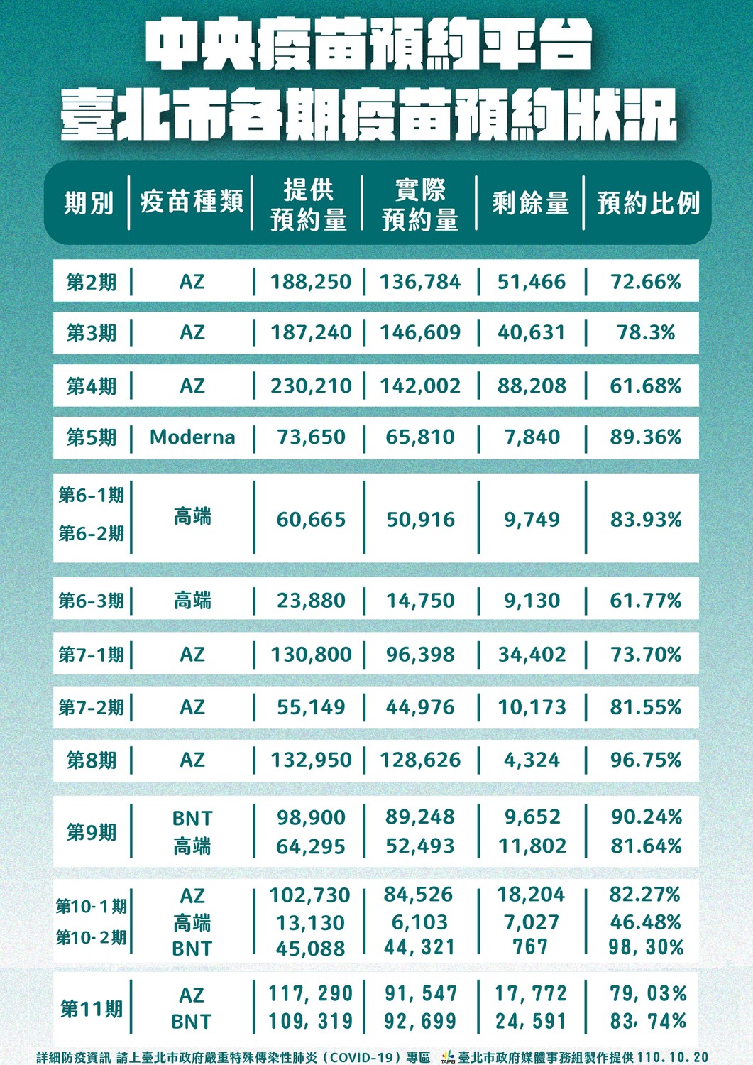 北市公布各期疫苗預約狀況。 圖:台北市政府 / 提供 北市公布各期疫苗預約狀況。 圖:台北市政府 / 提供