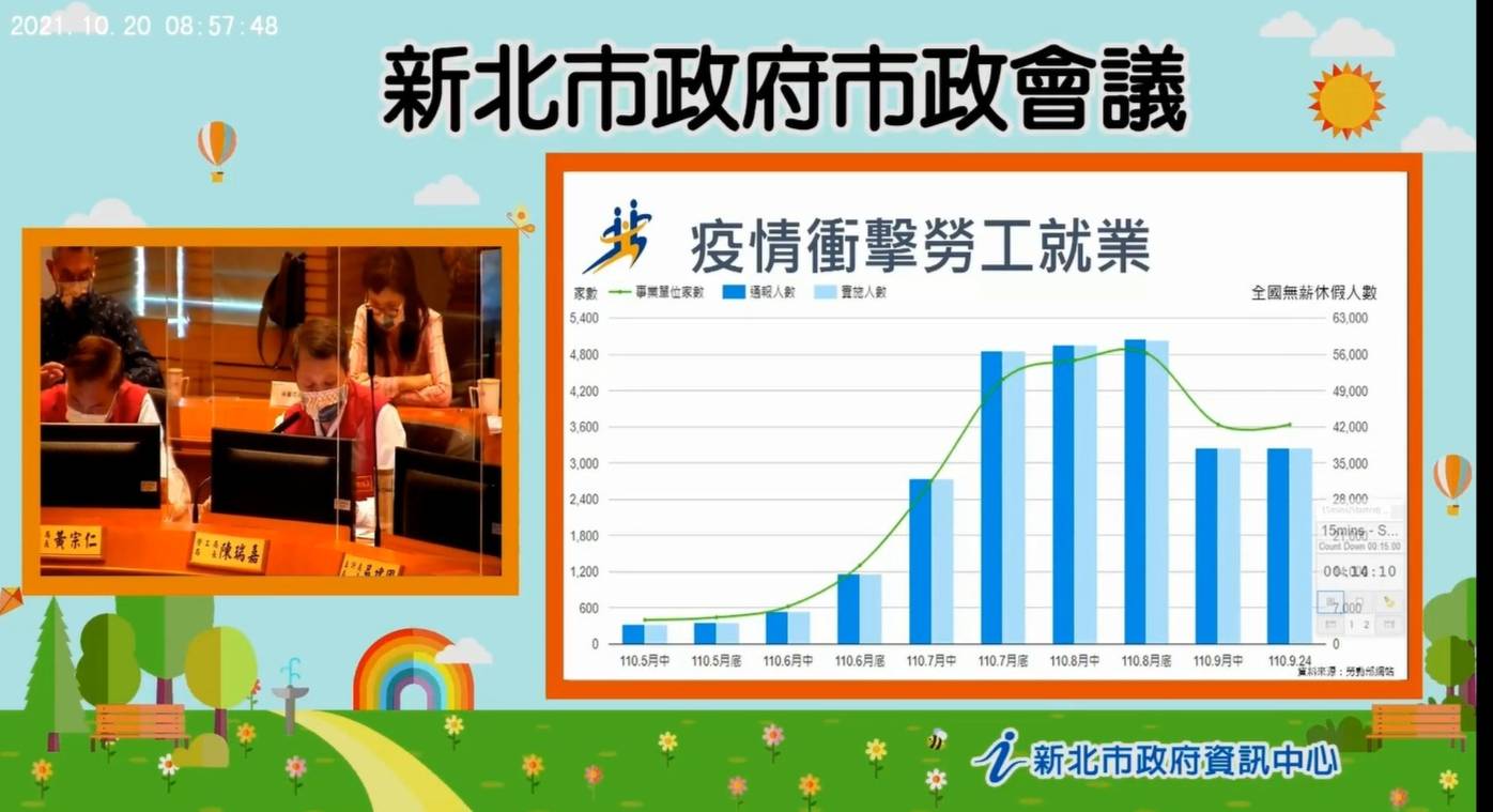 陳瑞嘉表示,2020年疫情爆發,減班休息(無薪假)人數急劇攀升,自疫情前的300多人大幅激增至近萬人,2021年9月無薪假通報更突破1.6萬人。 圖:新北市勞工局提供 陳瑞嘉表示,2020年疫情爆發,減班休息(無薪假)人數急劇攀升,自疫情前的300多人大幅激增至近萬人,2021年9月無薪假通報更突破1.6萬人。 圖:新北市勞工局提供