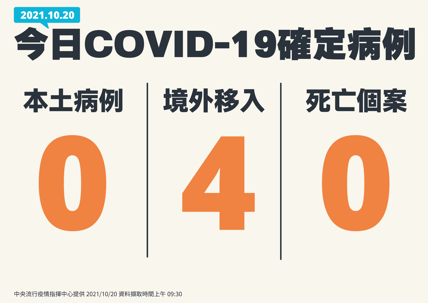 1020新增個案一覽 圖:指揮中心/提供 1020新增個案一覽 圖:指揮中心/提供
